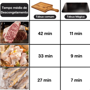 Tábua Mágica Descongelante Defrost Express Tech